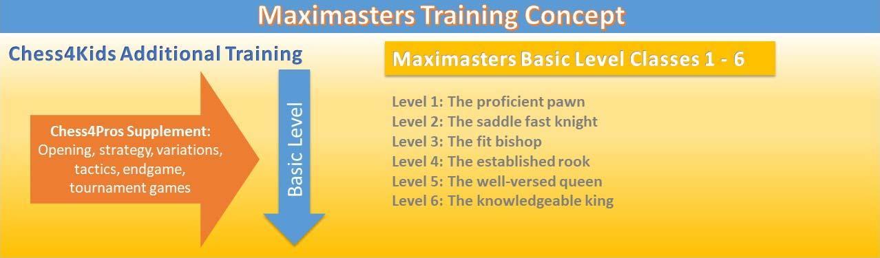The Chess4Kids Maximasters Training Concept