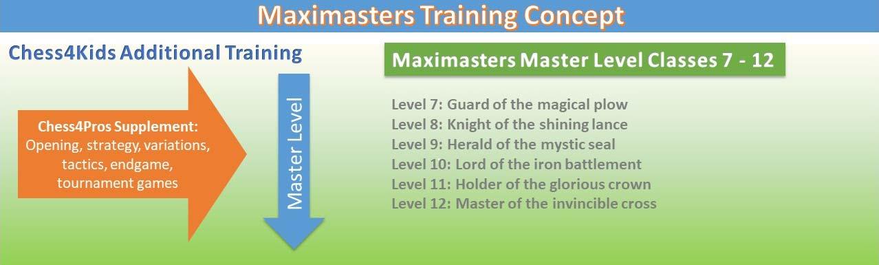 The Chess4Kids Maximasters Training Concept